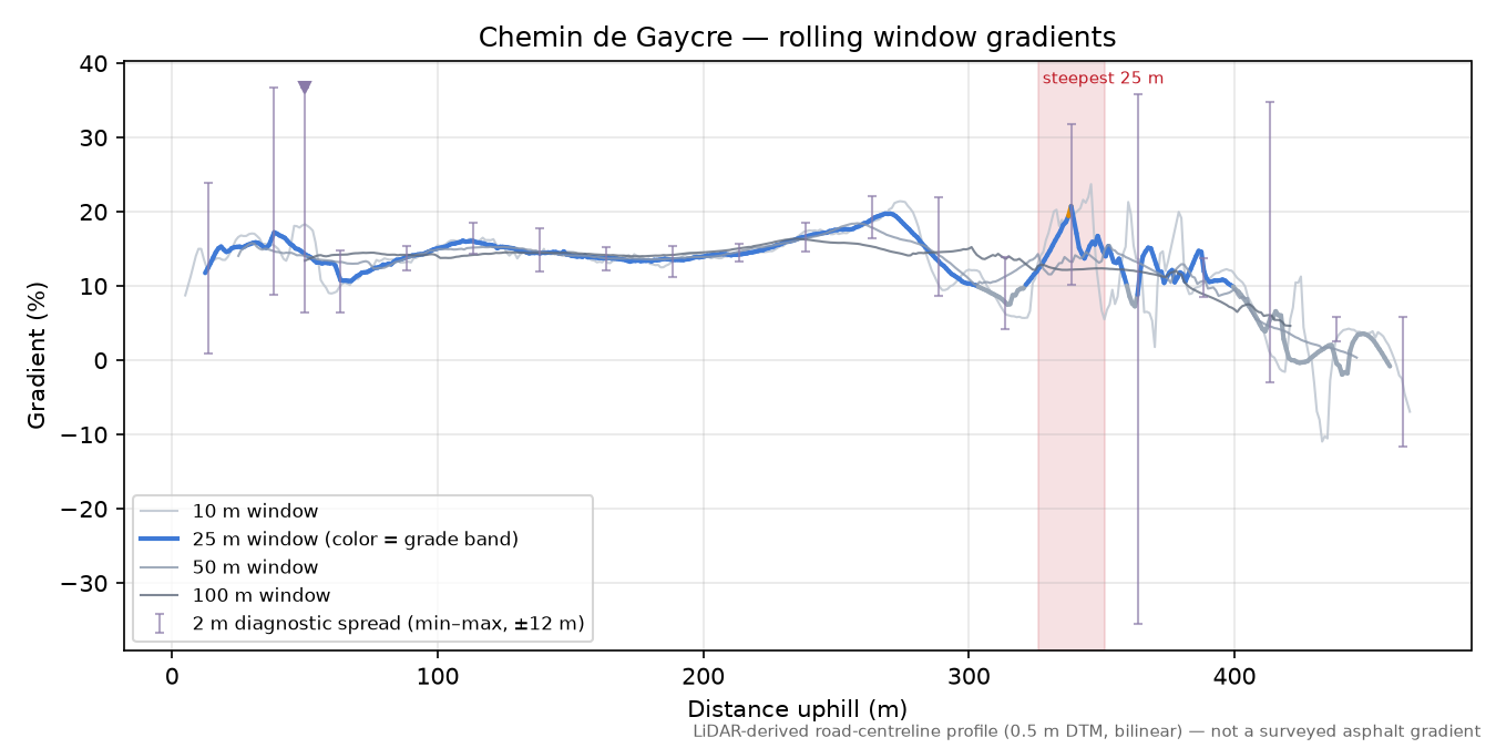 Chemin de Gaycre rolling gradient profile