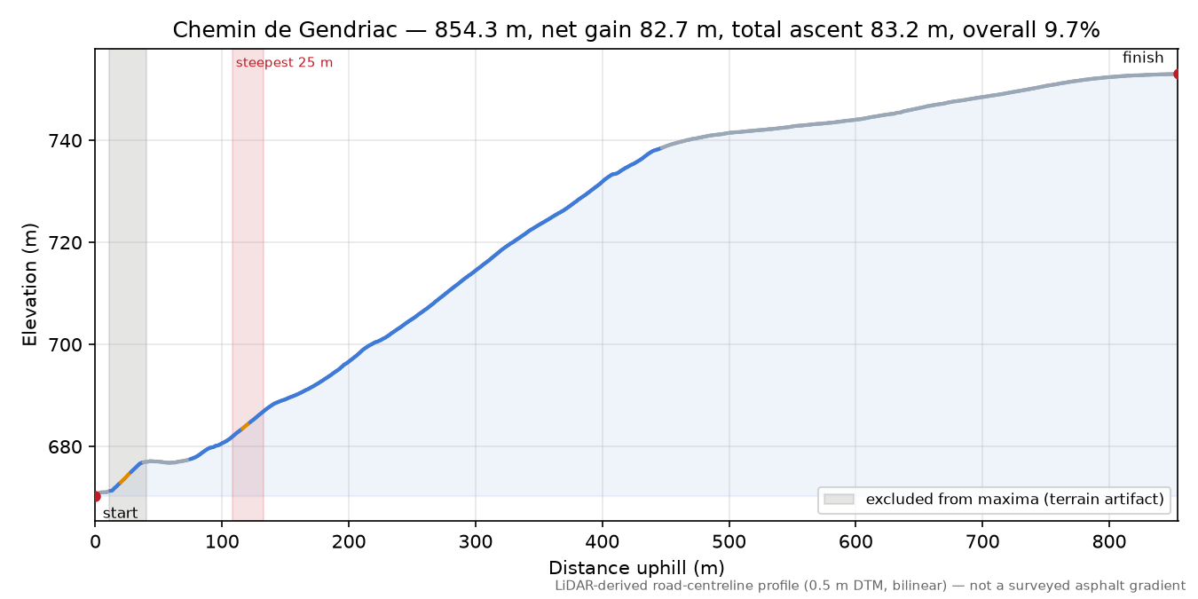 Chemin de Gendriac elevation profile