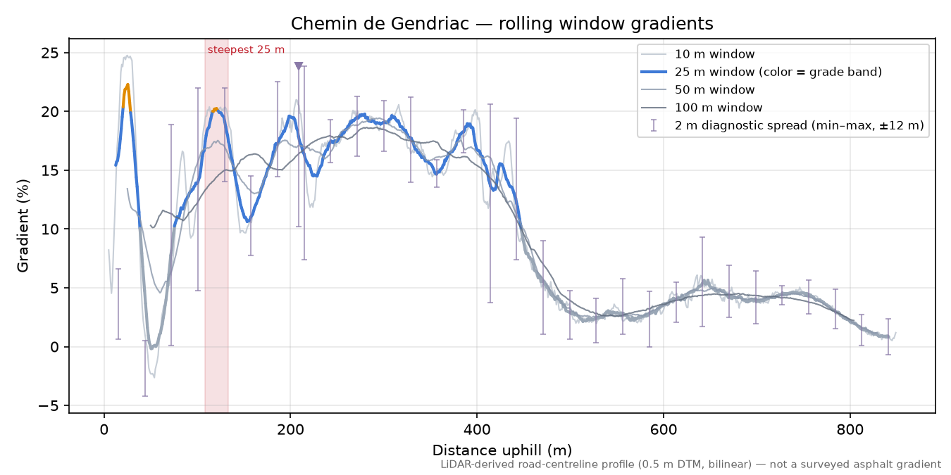 Chemin de Gendriac rolling gradient profile