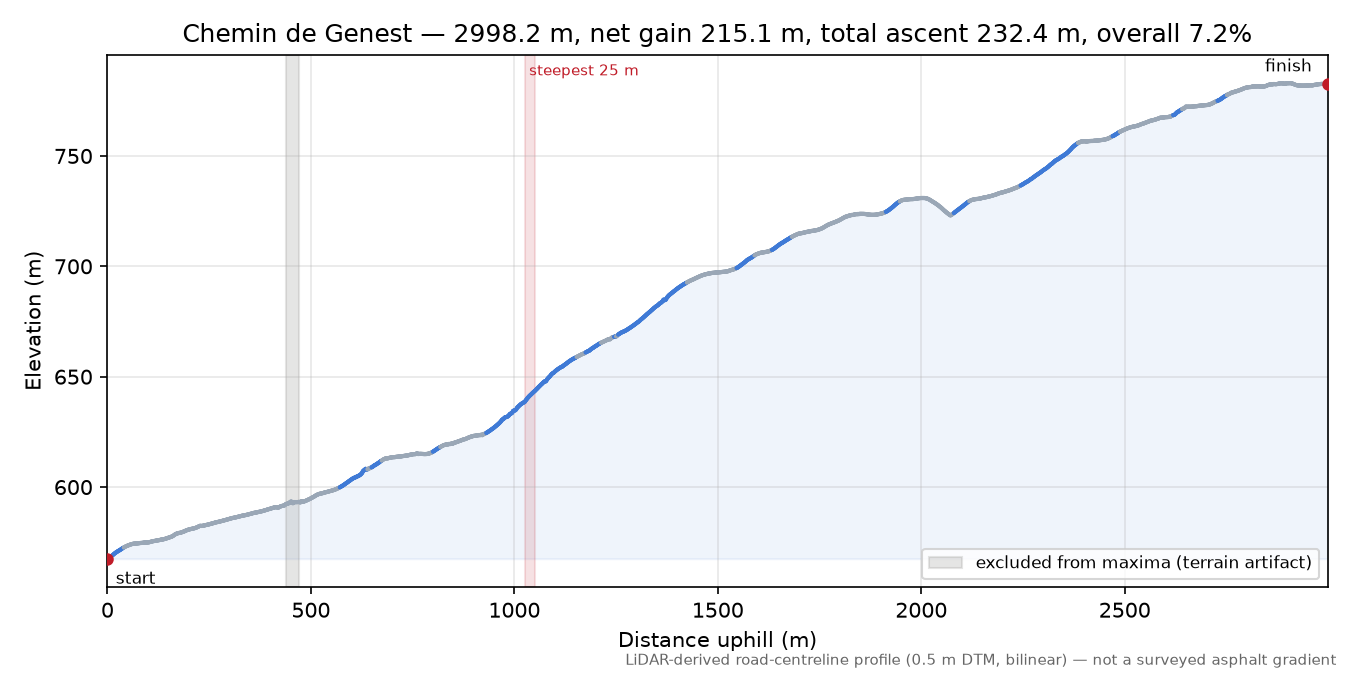 Chemin de Genest elevation profile