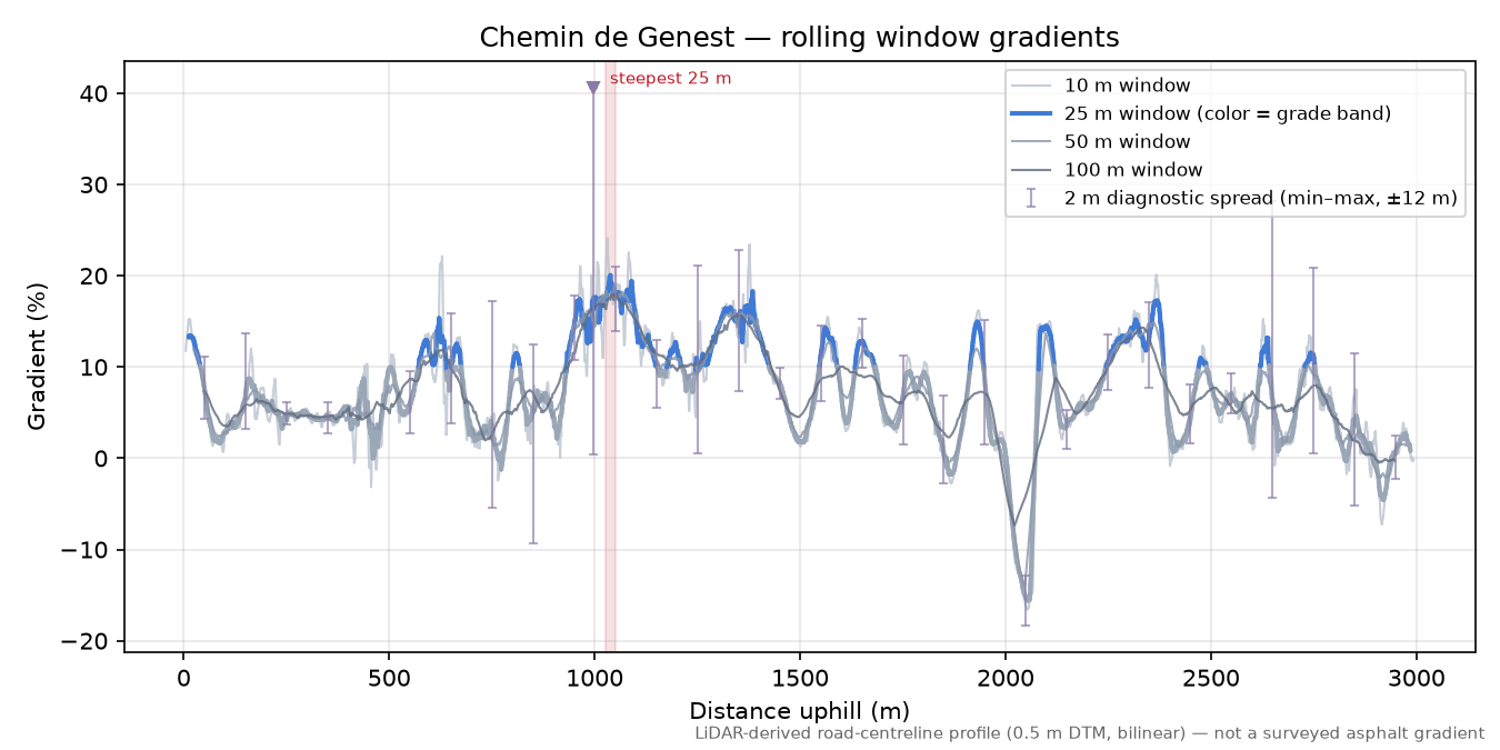Chemin de Genest rolling gradient profile