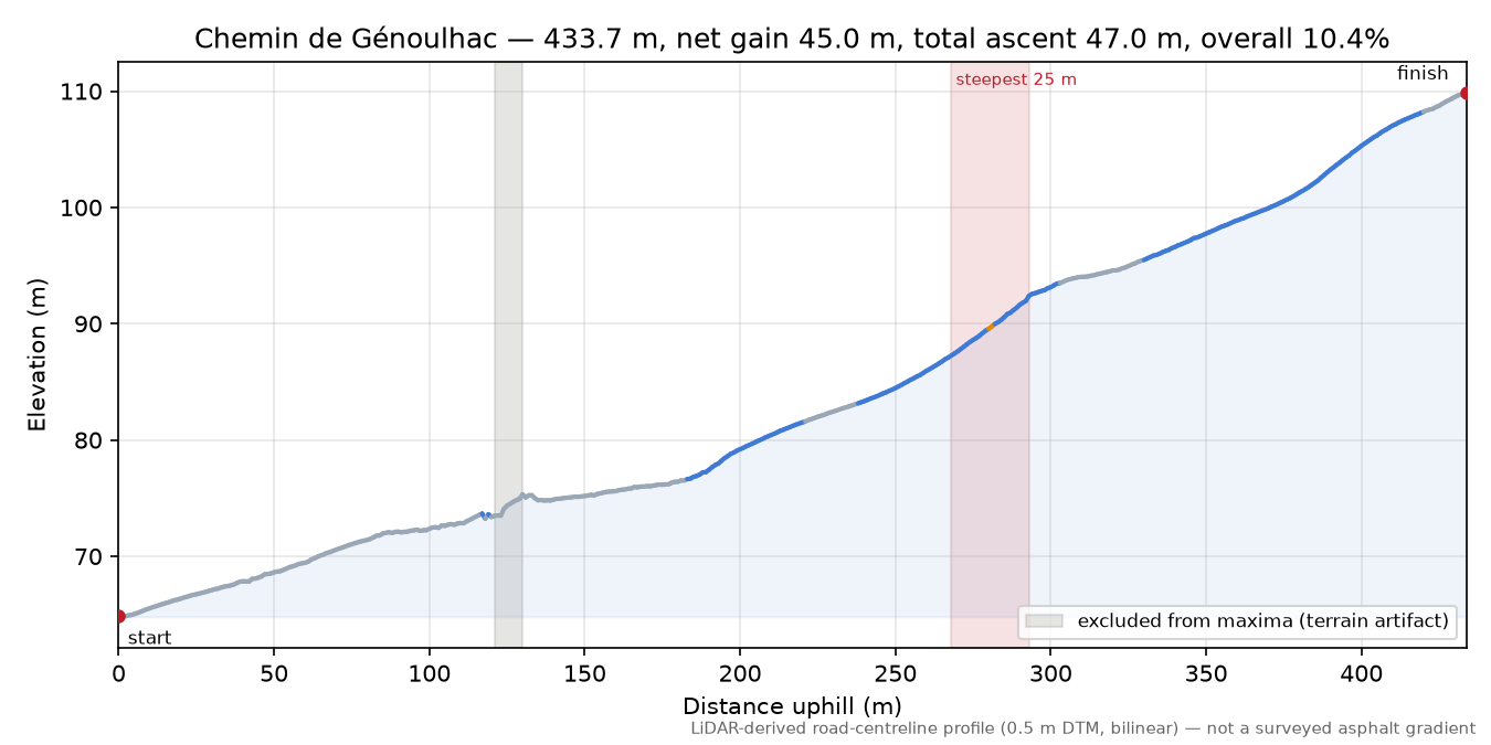 Chemin de Génoulhac elevation profile