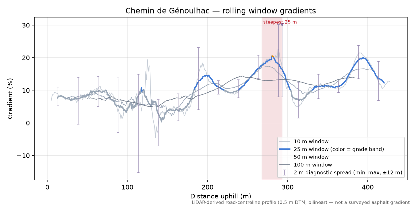 Chemin de Génoulhac rolling gradient profile