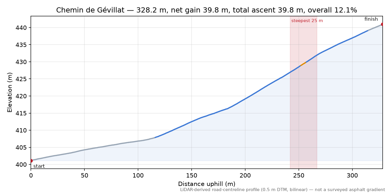 Chemin de Gévillat elevation profile