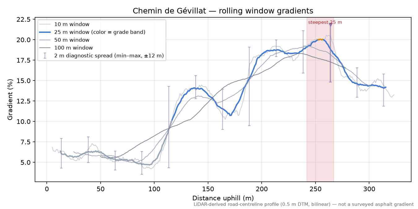 Chemin de Gévillat rolling gradient profile