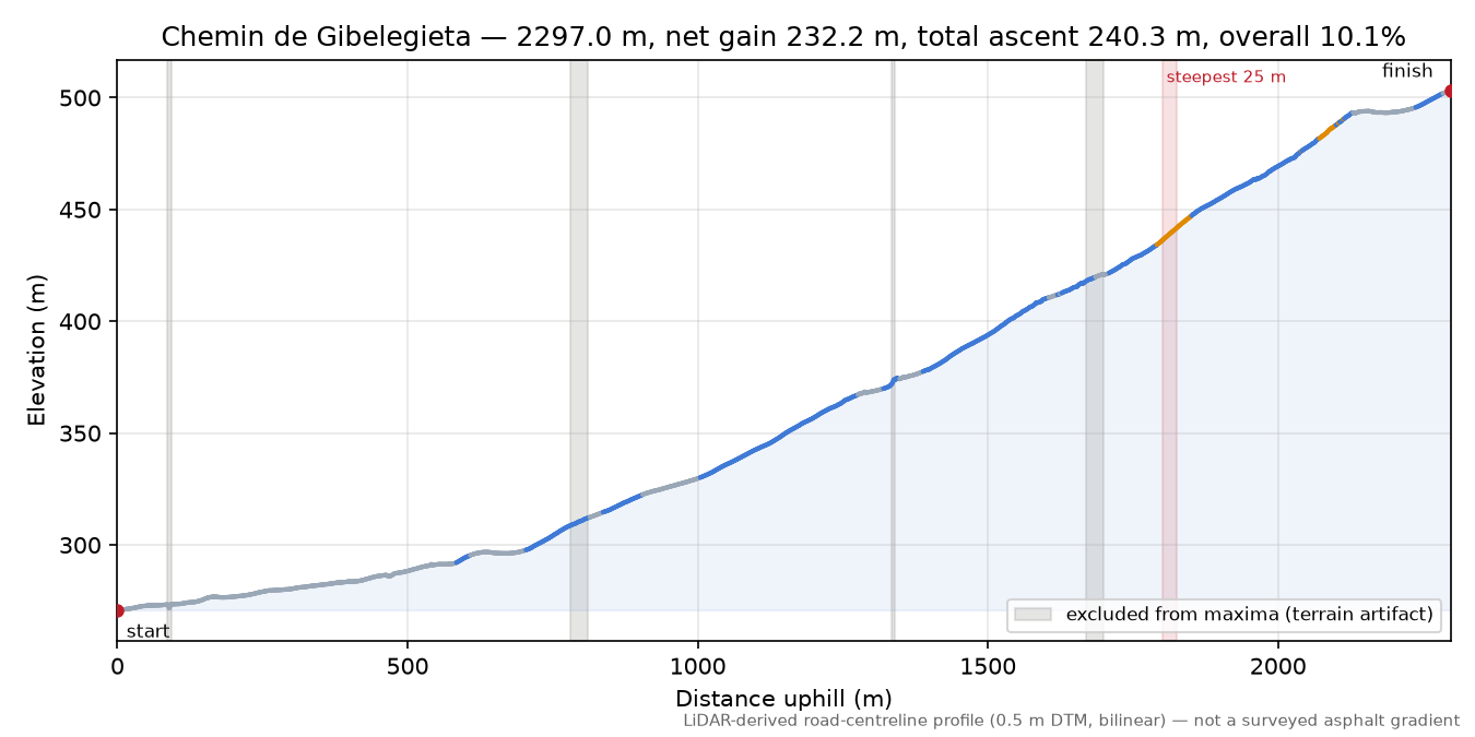 Chemin de Gibelegieta elevation profile