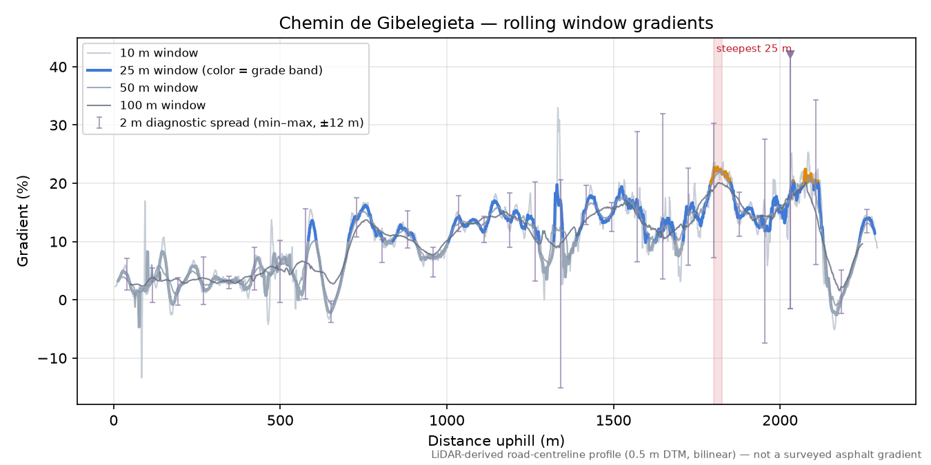 Chemin de Gibelegieta rolling gradient profile