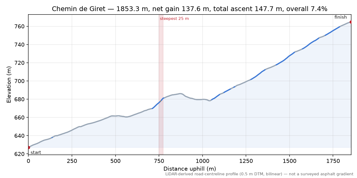 Chemin de Giret elevation profile