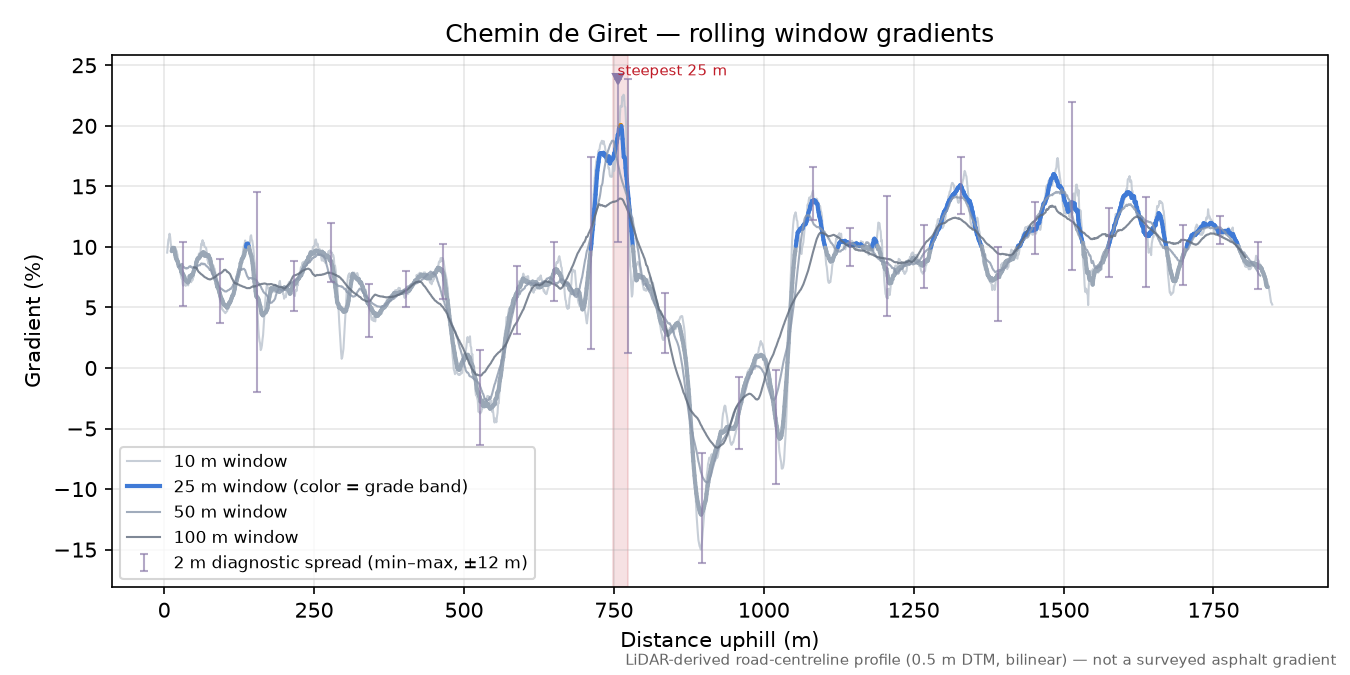 Chemin de Giret rolling gradient profile