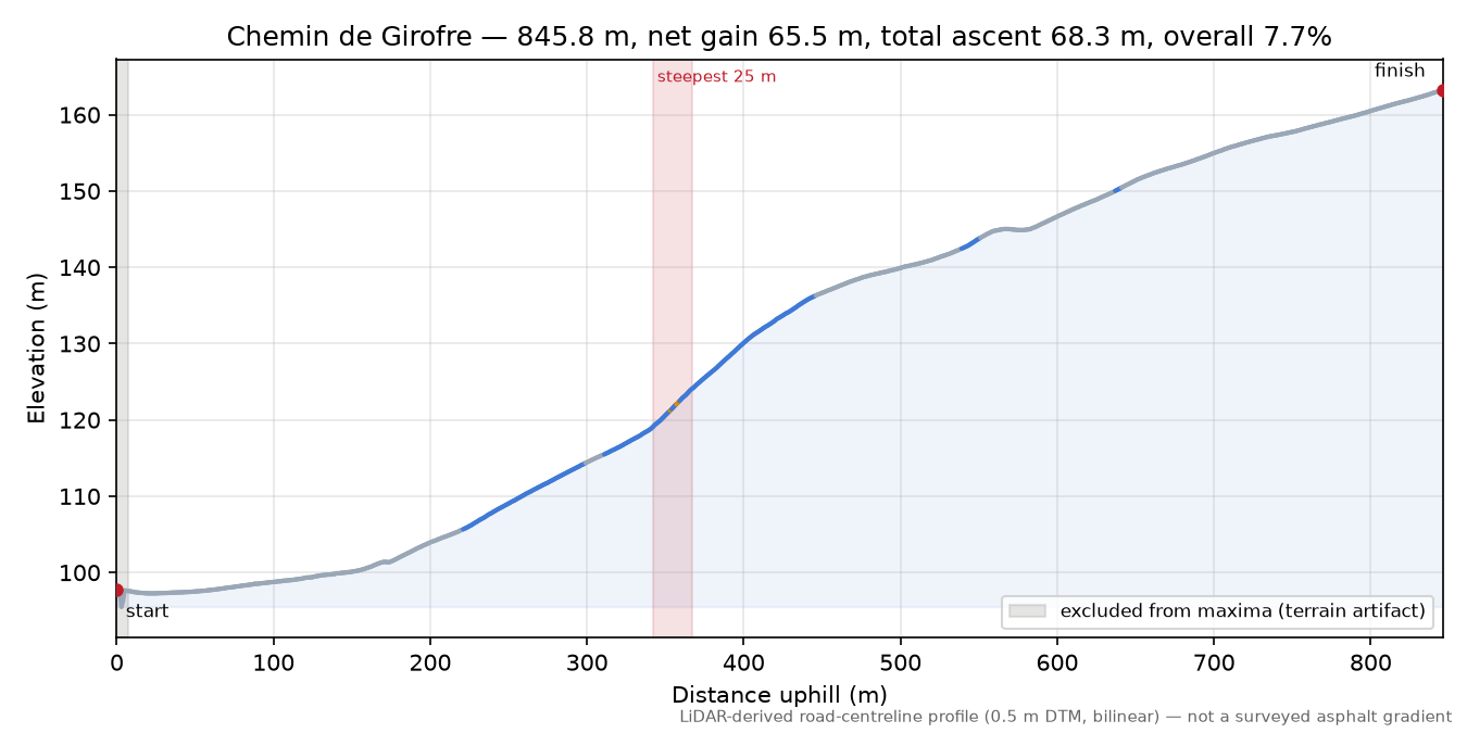 Chemin de Girofre elevation profile