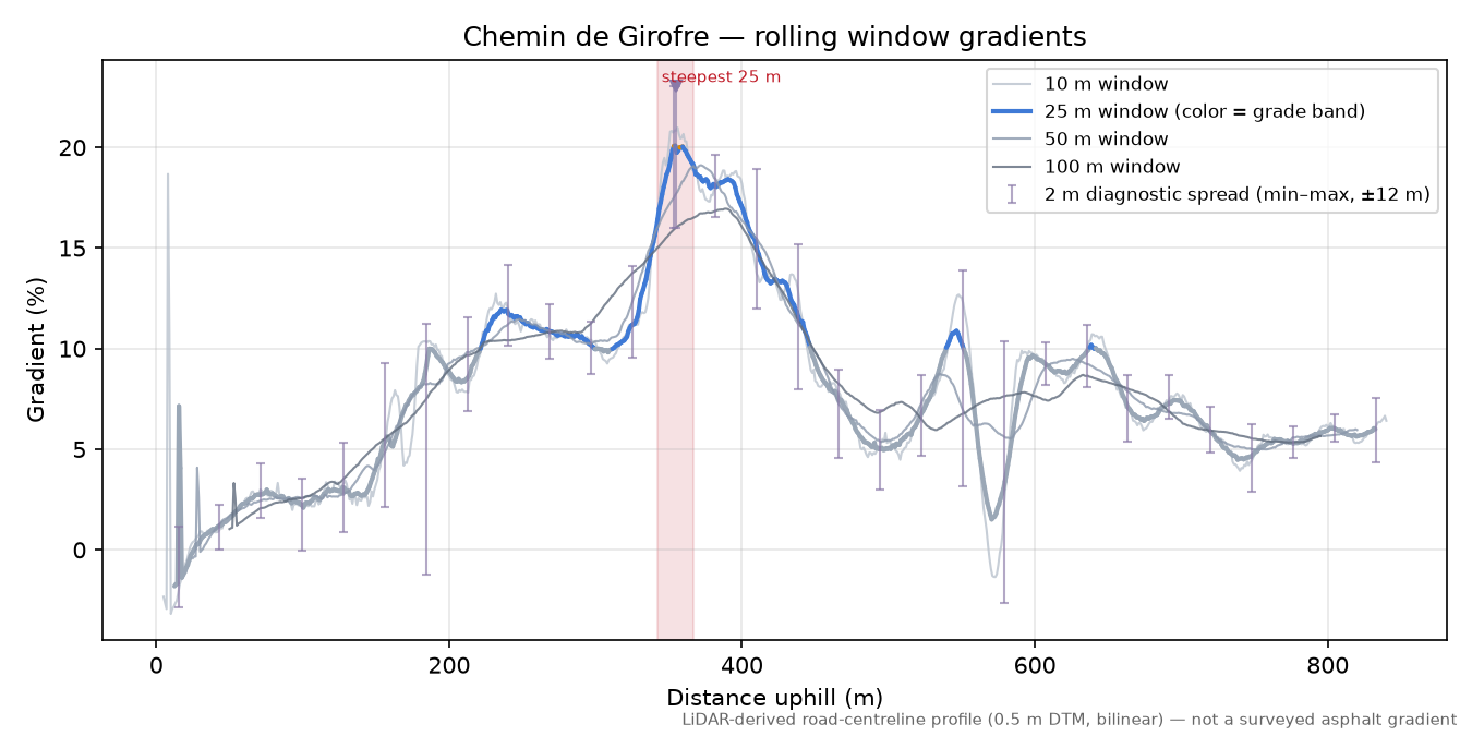 Chemin de Girofre rolling gradient profile