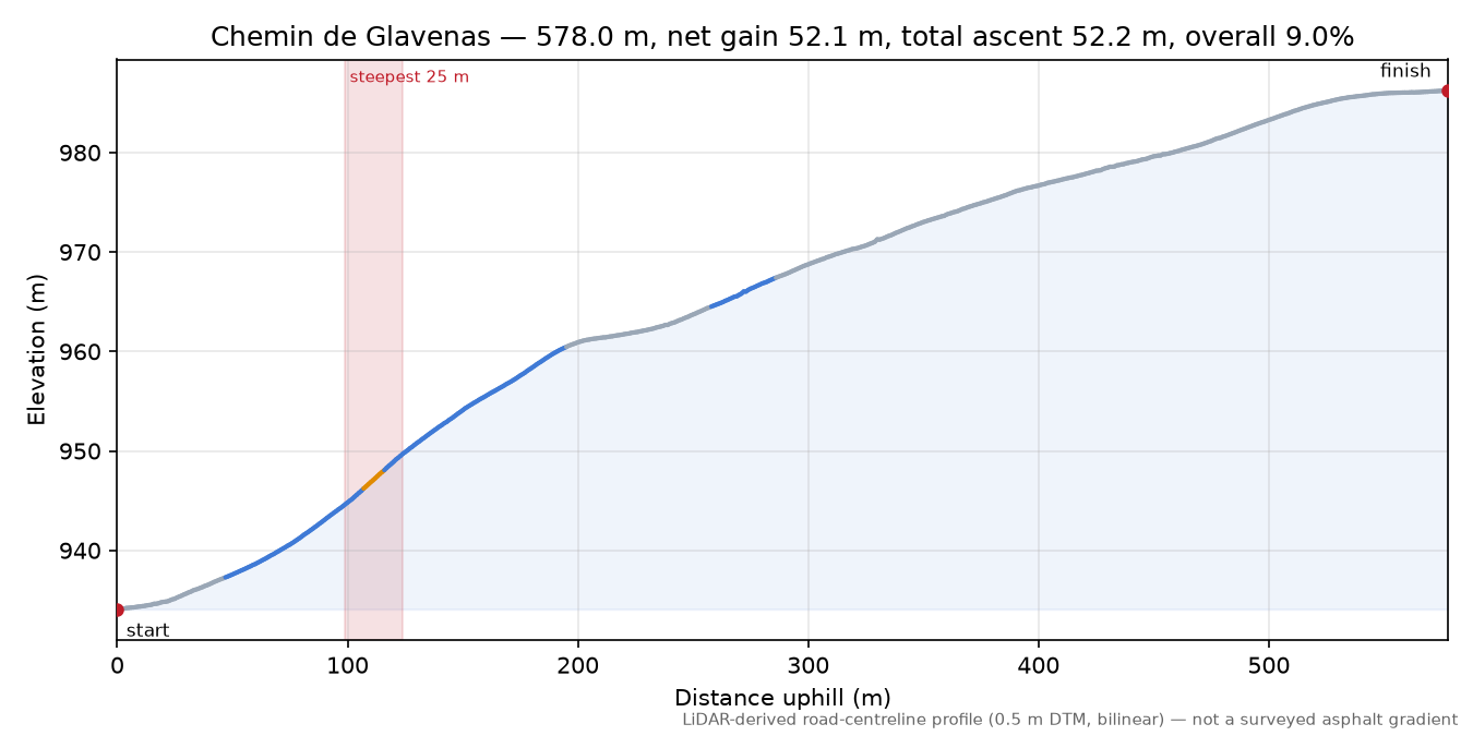 Chemin de Glavenas elevation profile