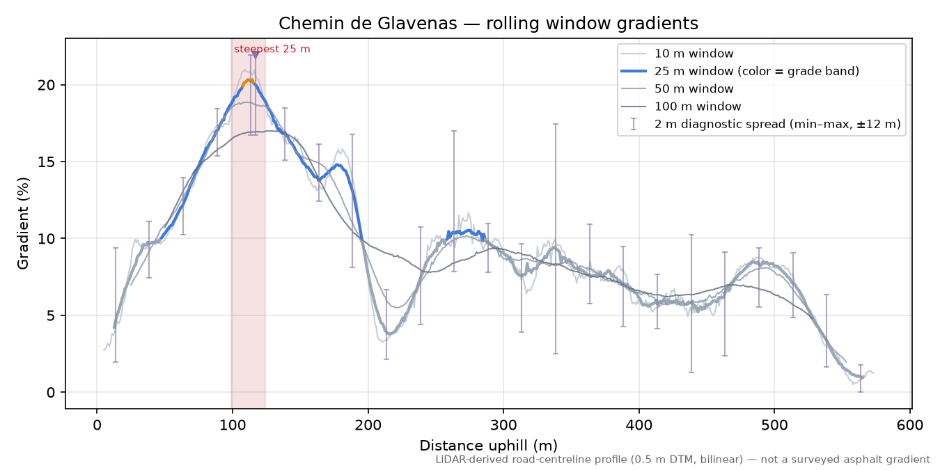 Chemin de Glavenas rolling gradient profile