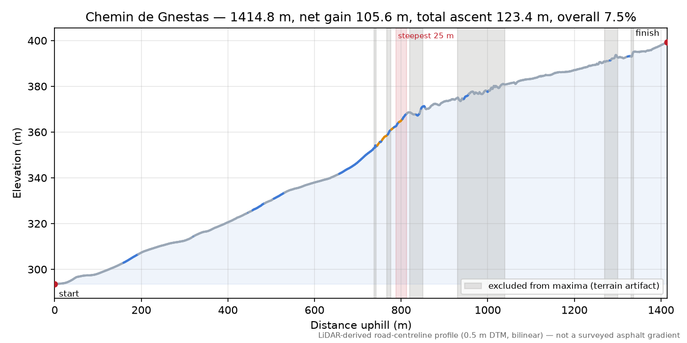 Chemin de Gnestas elevation profile