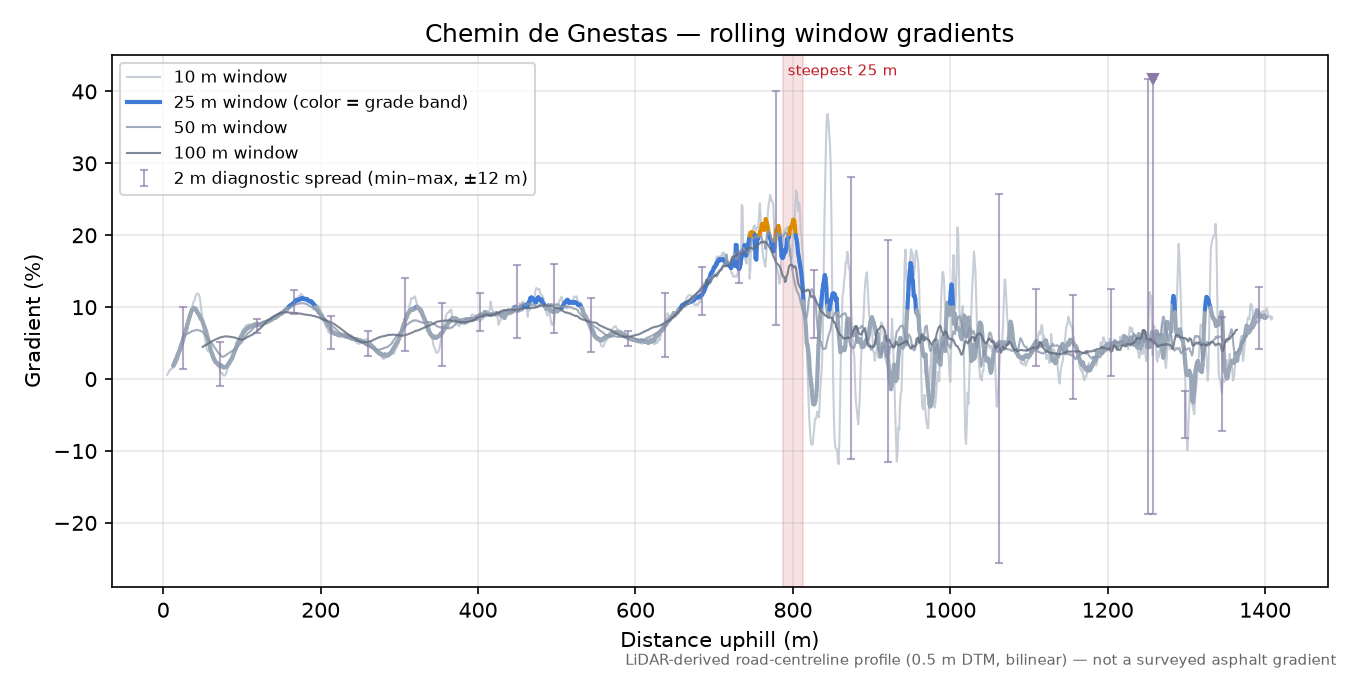 Chemin de Gnestas rolling gradient profile