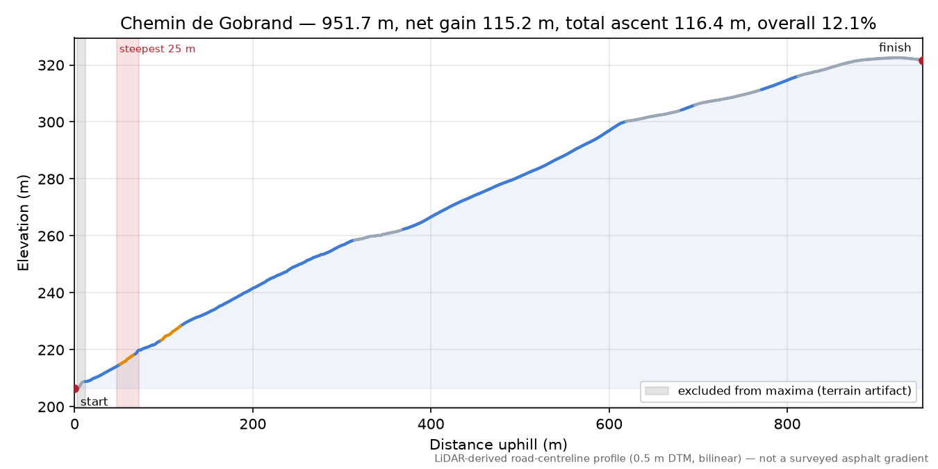 Chemin de Gobrand elevation profile