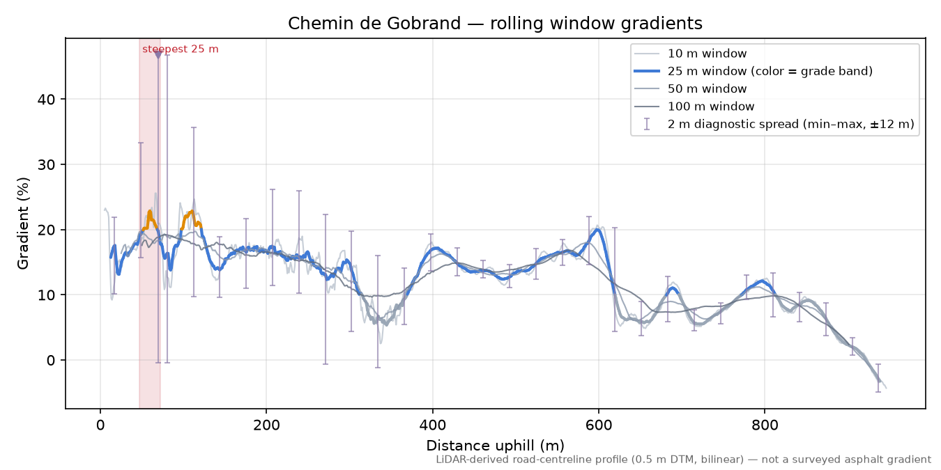Chemin de Gobrand rolling gradient profile