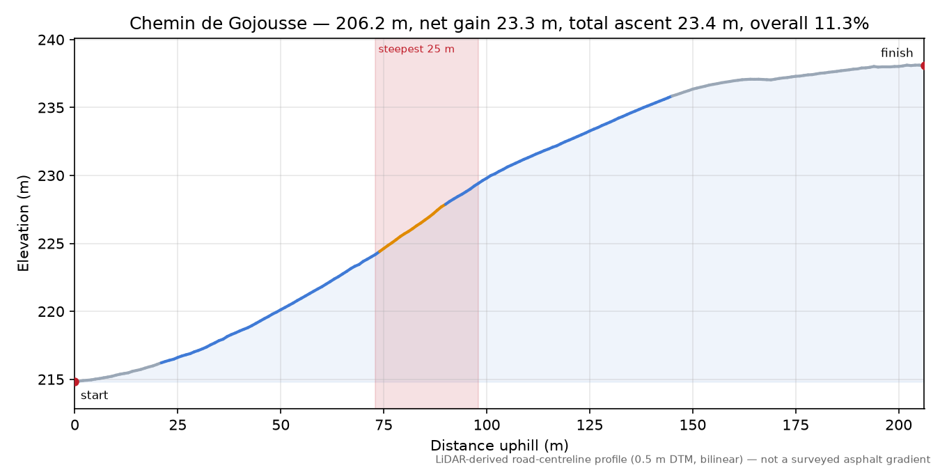 Chemin de Gojousse elevation profile
