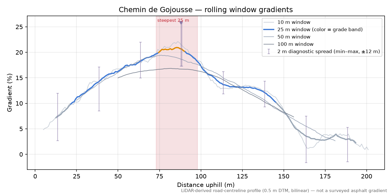 Chemin de Gojousse rolling gradient profile