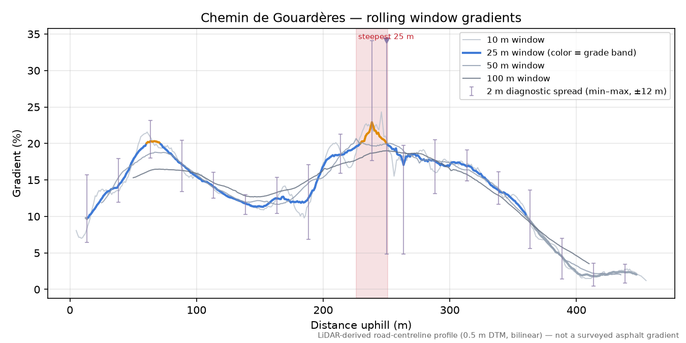 Chemin de Gouardères rolling gradient profile