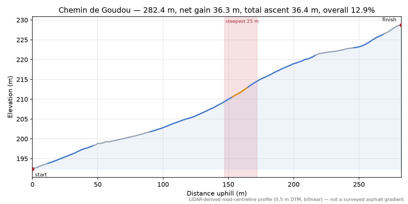 Chemin de Goudou elevation profile