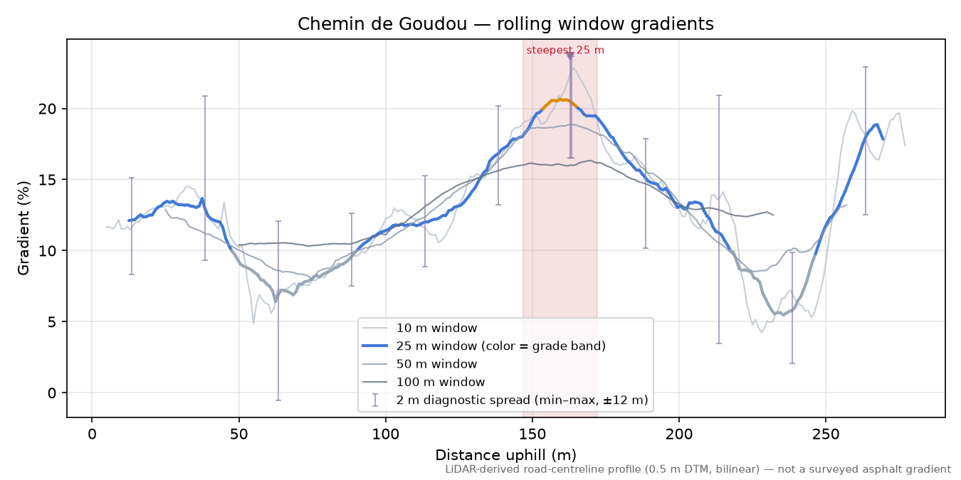 Chemin de Goudou rolling gradient profile