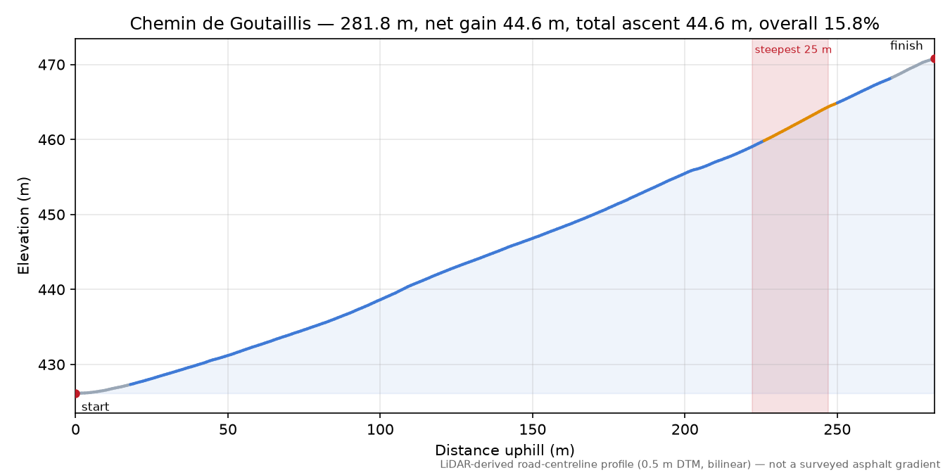 Chemin de Goutaillis elevation profile