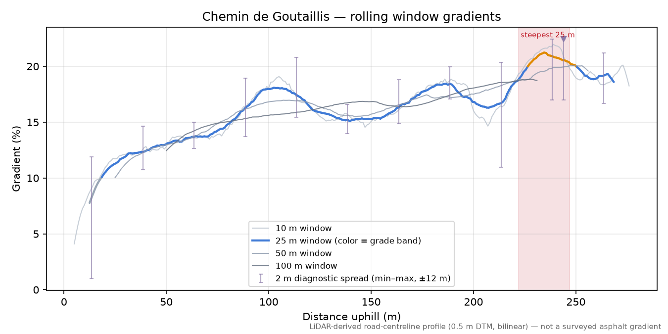 Chemin de Goutaillis rolling gradient profile