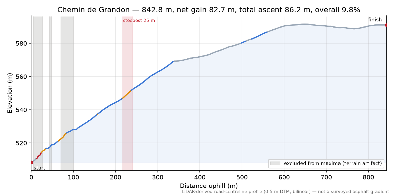 Chemin de Grandon elevation profile