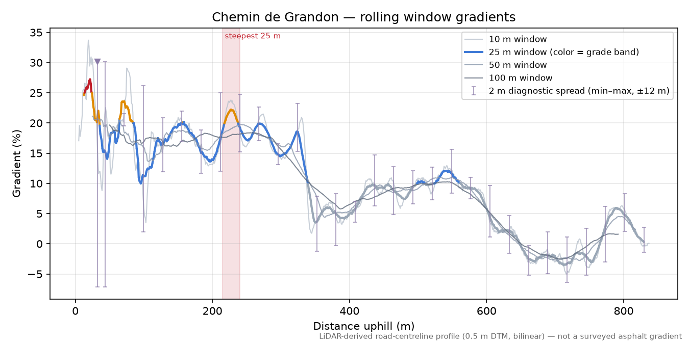 Chemin de Grandon rolling gradient profile