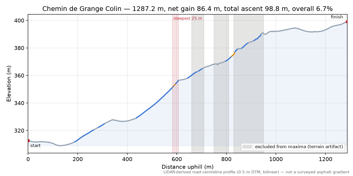 Chemin de Grange Colin elevation profile
