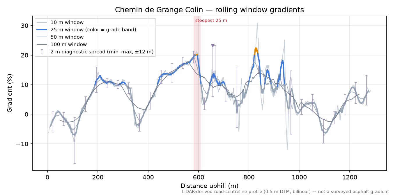 Chemin de Grange Colin rolling gradient profile