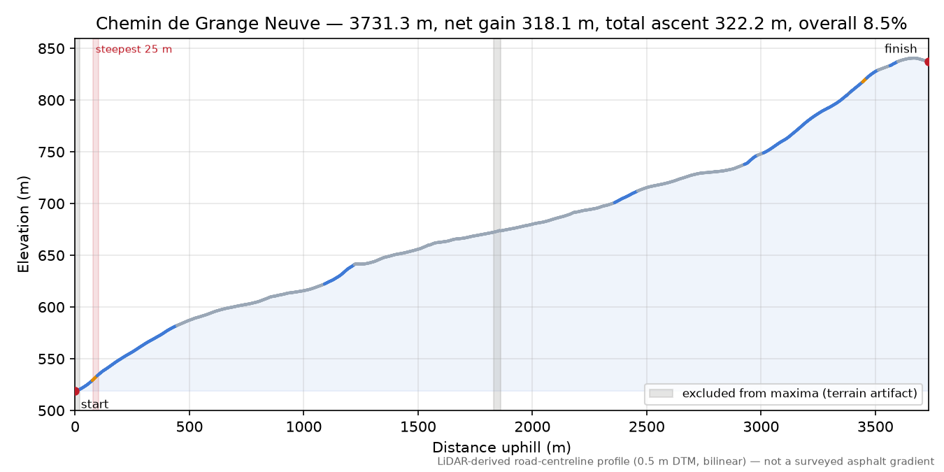 Chemin de Grange Neuve elevation profile