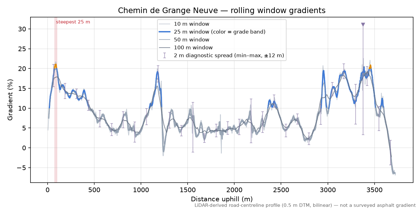 Chemin de Grange Neuve rolling gradient profile