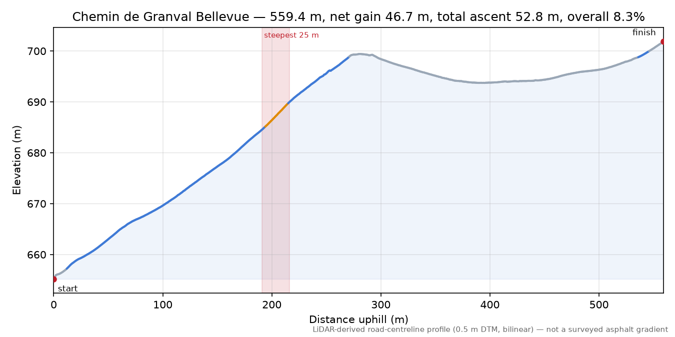 Chemin de Granval Bellevue elevation profile