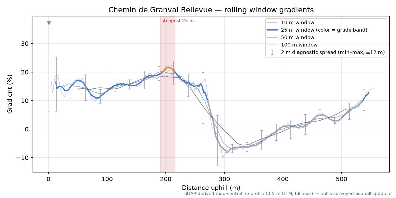 Chemin de Granval Bellevue rolling gradient profile