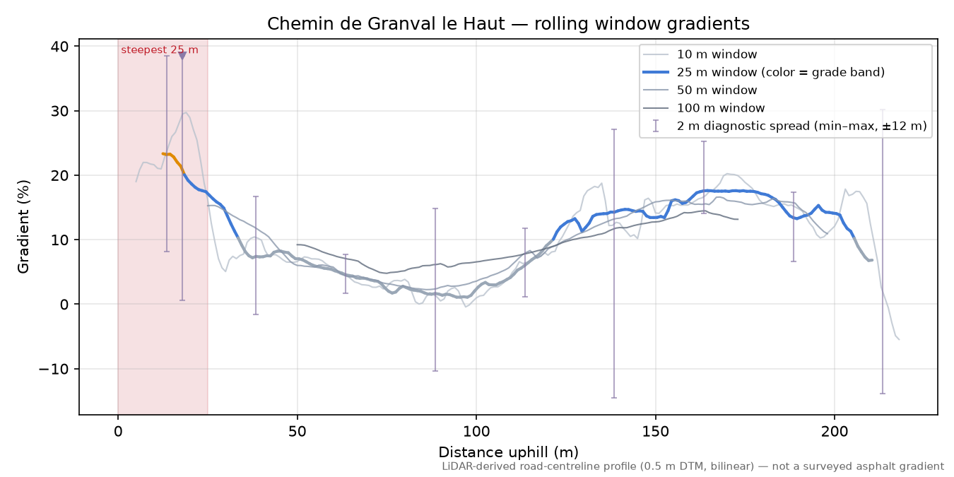 Chemin de Granval le Haut rolling gradient profile