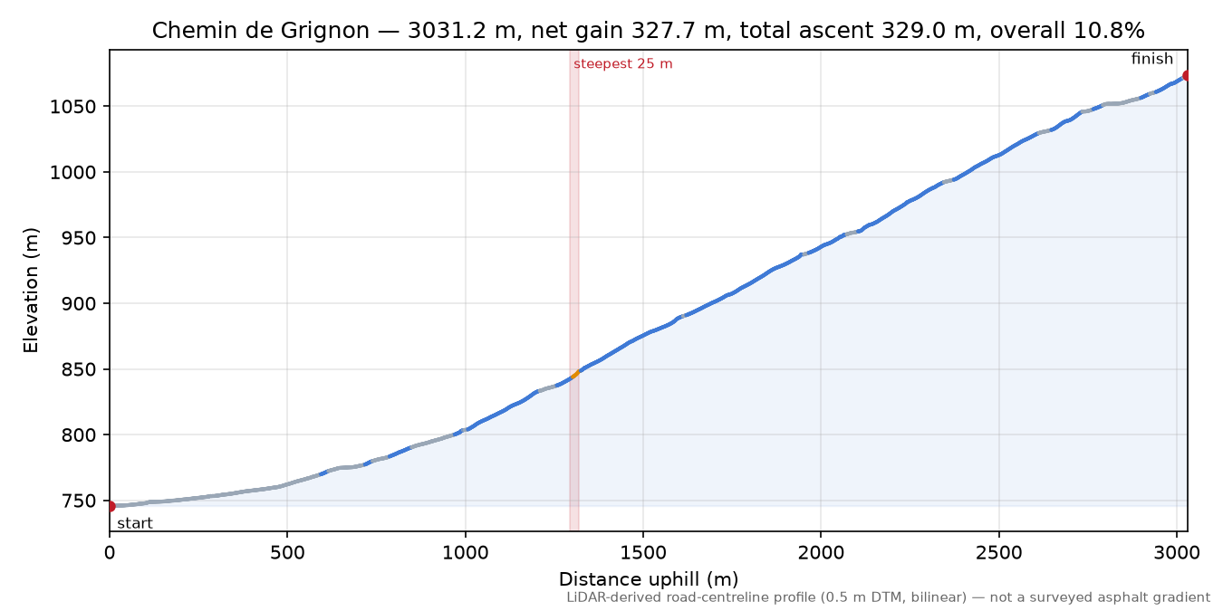 Chemin de Grignon elevation profile