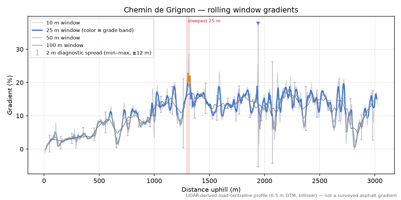 Chemin de Grignon rolling gradient profile