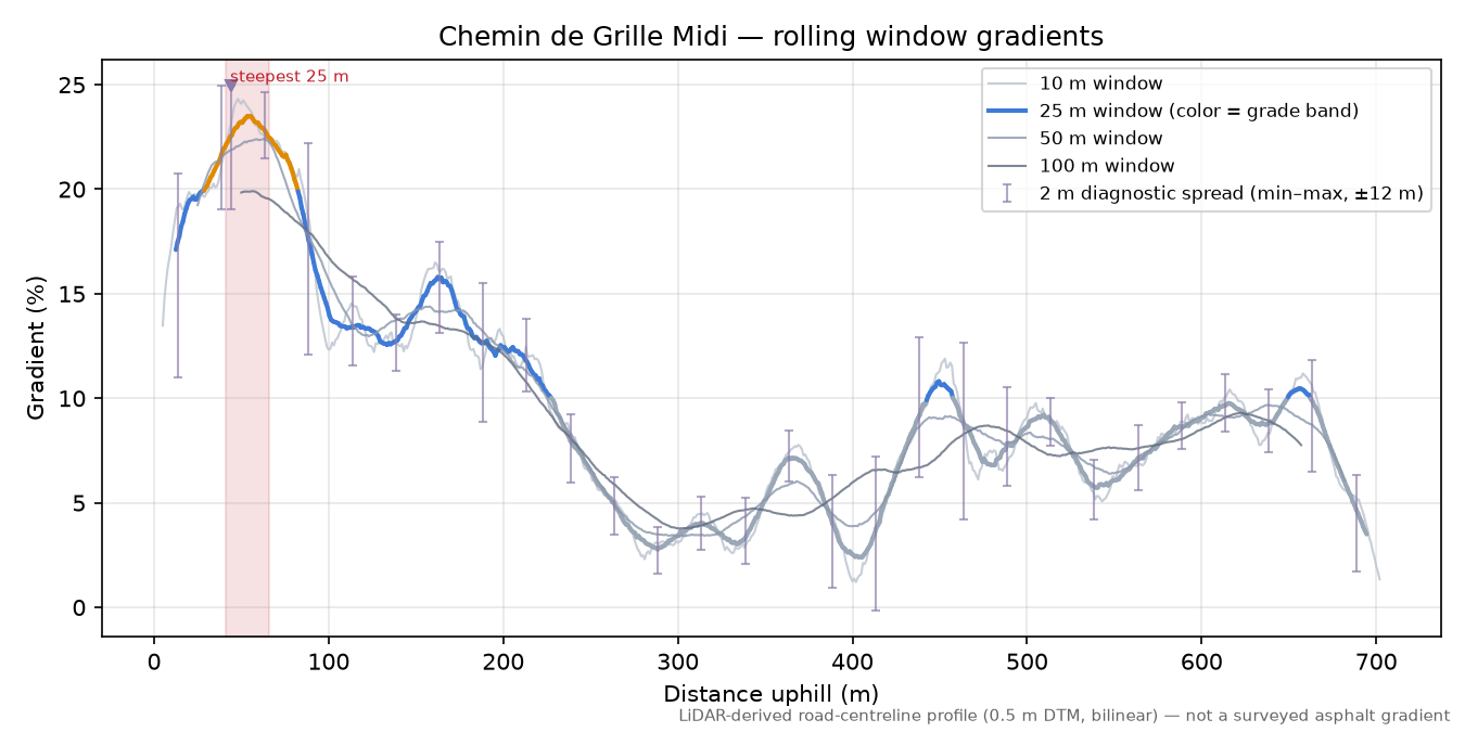 Chemin de Grille Midi rolling gradient profile