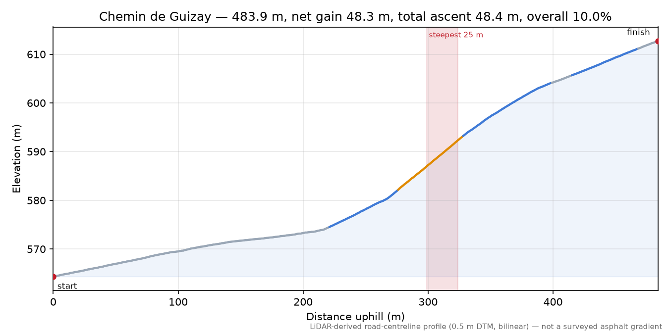 Chemin de Guizay elevation profile