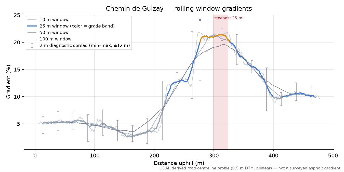 Chemin de Guizay rolling gradient profile