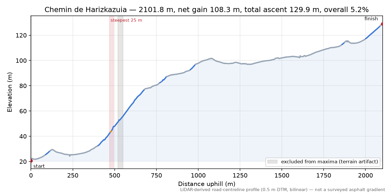 Chemin de Harizkazuia elevation profile
