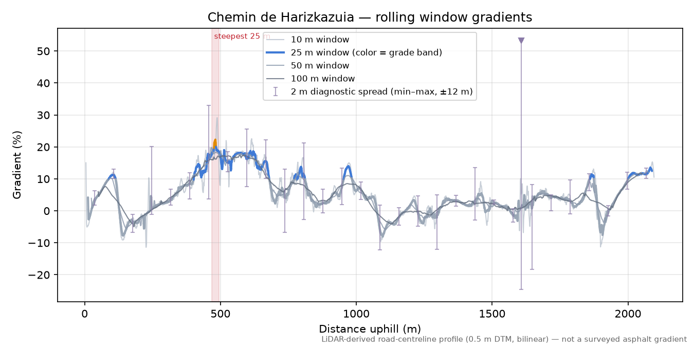 Chemin de Harizkazuia rolling gradient profile