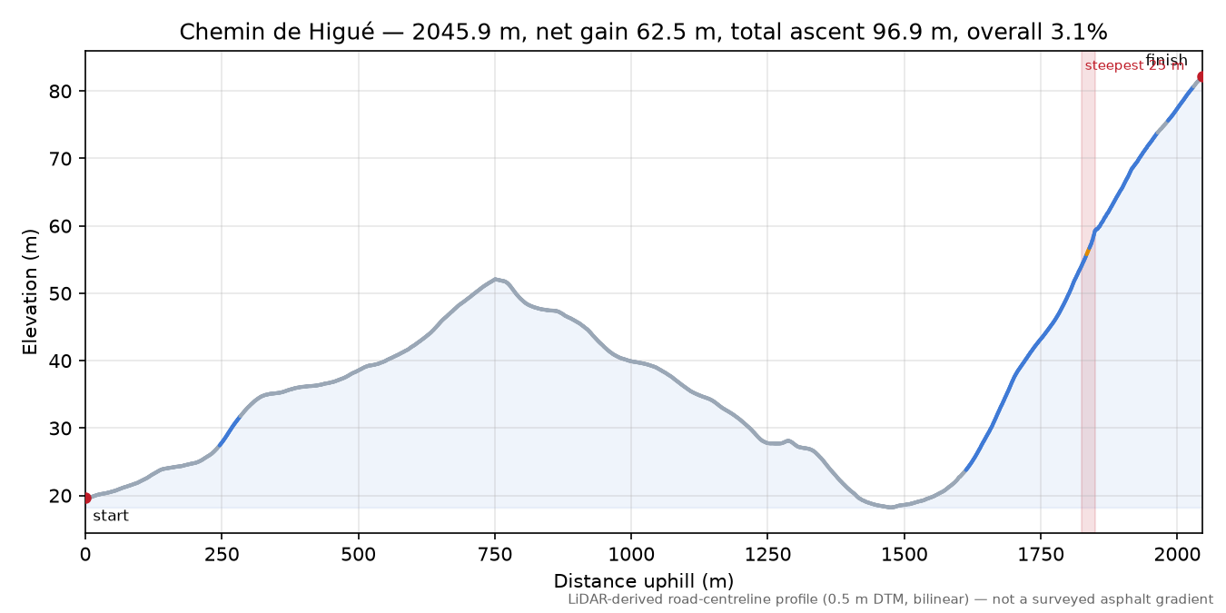 Chemin de Higué elevation profile