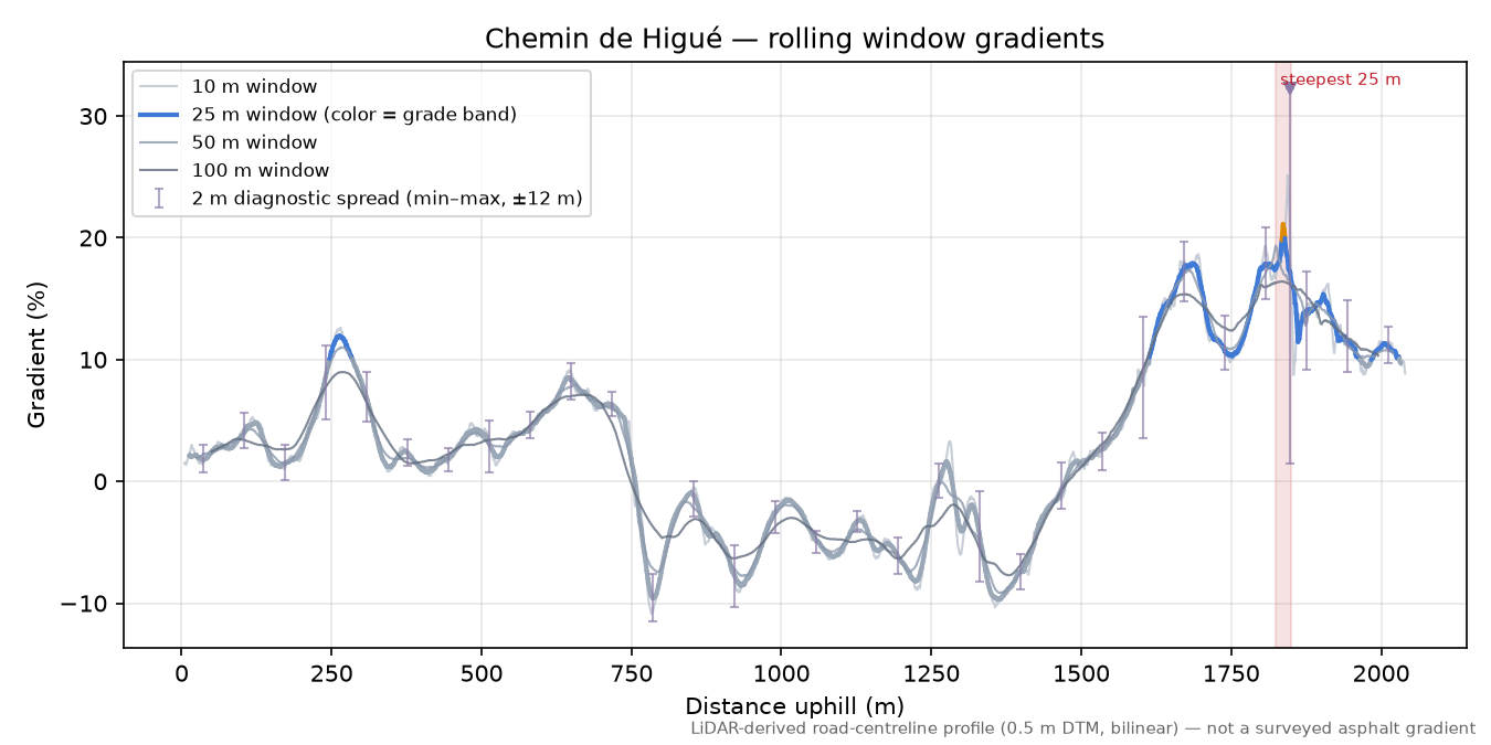 Chemin de Higué rolling gradient profile