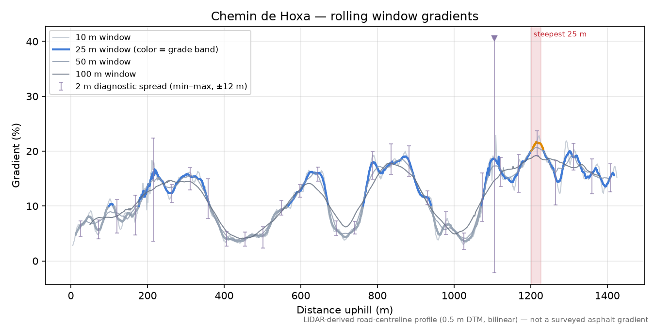 Chemin de Hoxa rolling gradient profile