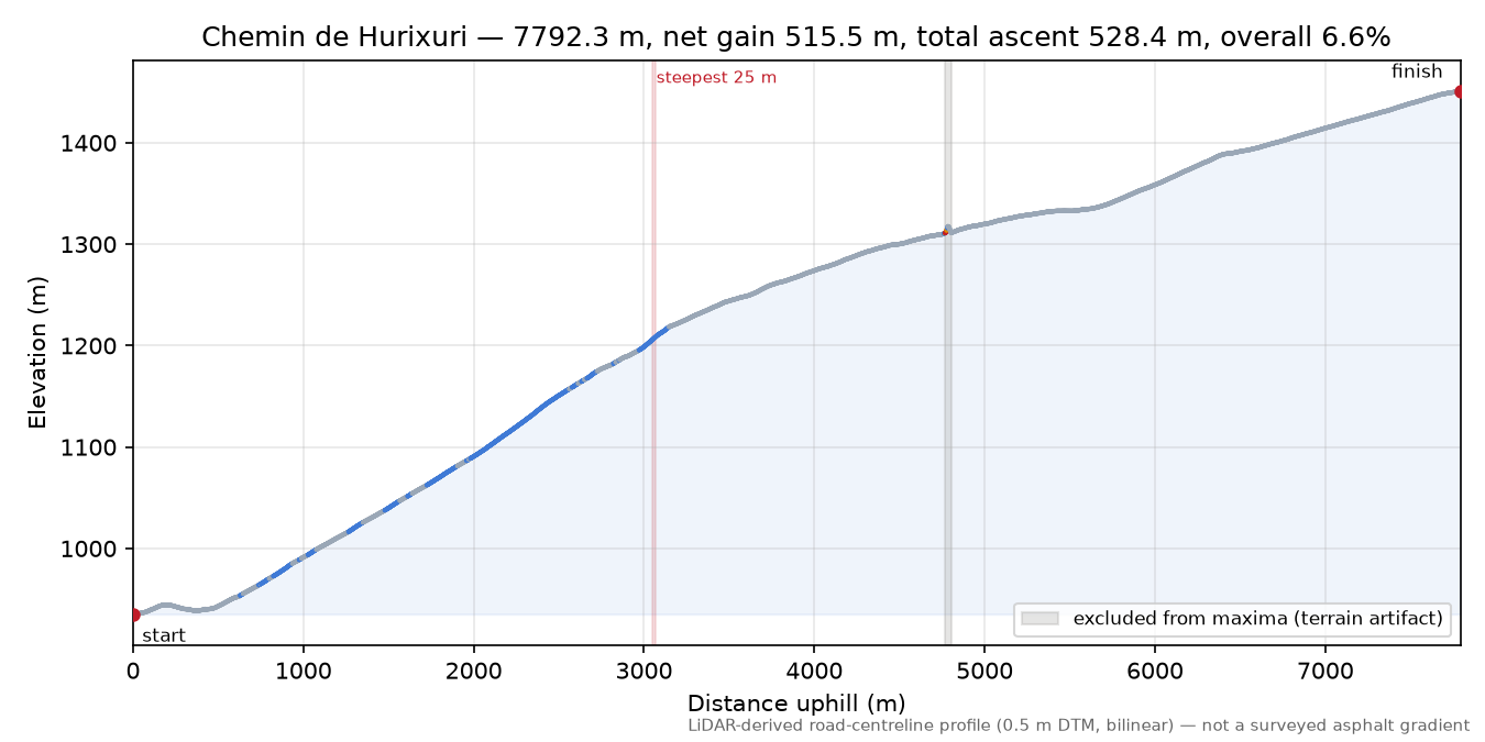 Chemin de Hurixuri elevation profile