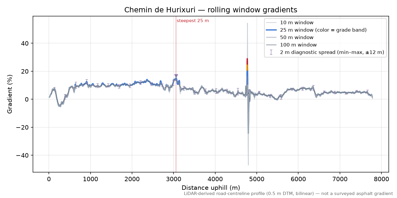 Chemin de Hurixuri rolling gradient profile