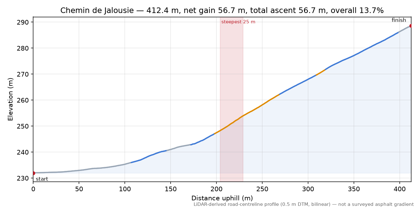 Chemin de Jalousie elevation profile